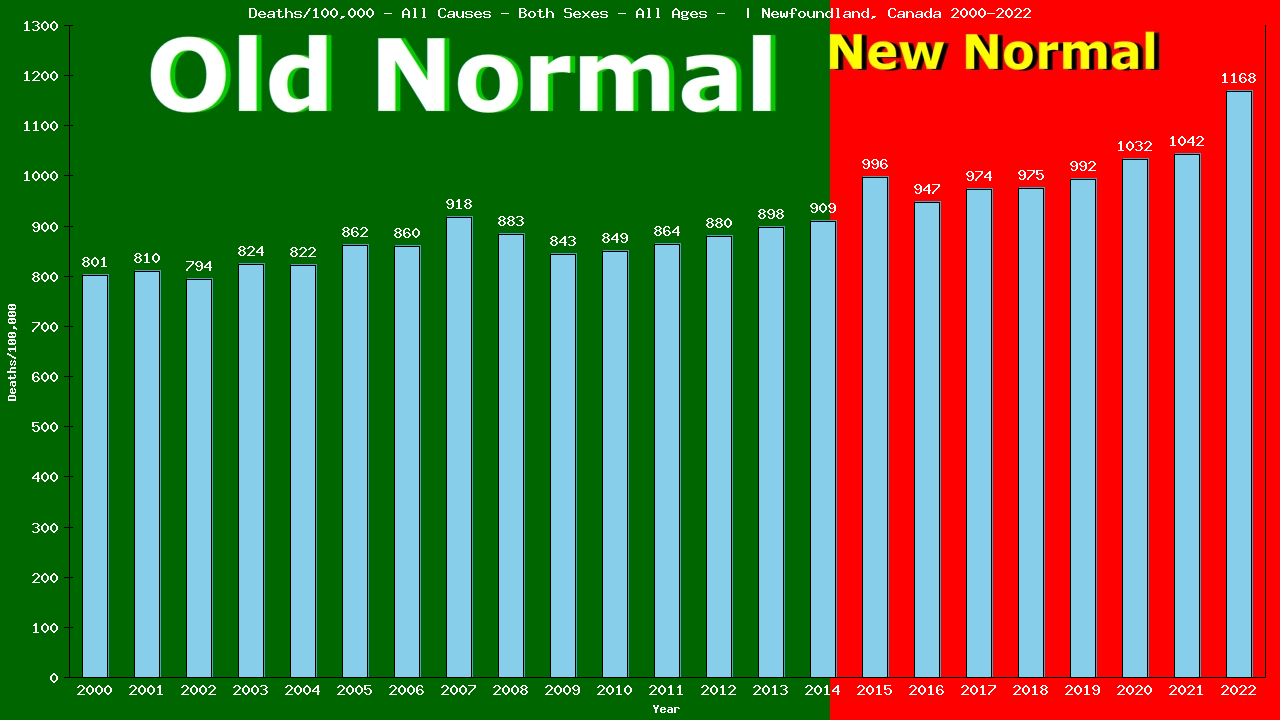 Graph showing Deaths/100,000 both sexes GrandTotal from All Causes